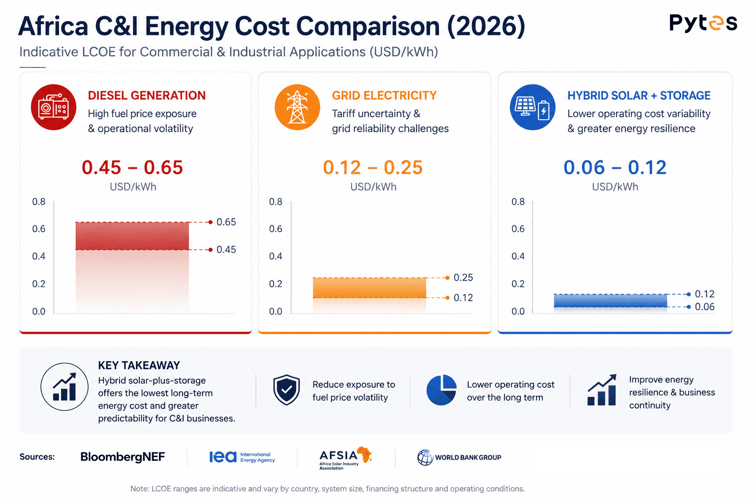 M&aacute;s all&aacute; del respaldo: La transici&oacute;n estrat&eacute;gica hacia la resiliencia energ&eacute;tica en el sector comercial e industrial de &Aacute;frica.